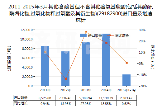 2011-2015年3月其他含酚基但不含其他含氧基羧酸(包括其酸酐,酰鹵化物,過氧化物和過氧酸及其衍生物)(29182900)進(jìn)口量及增速統(tǒng)計